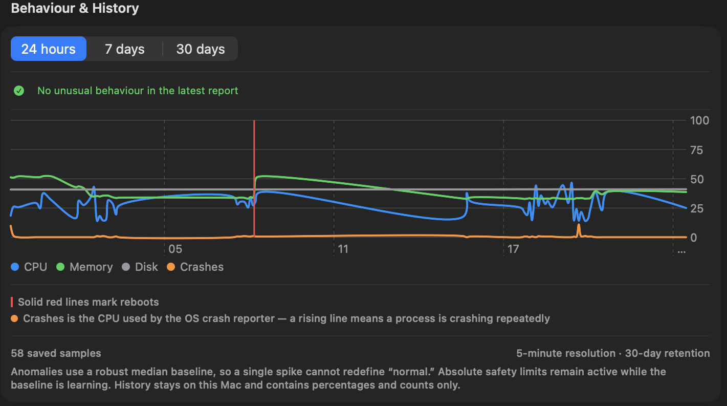 FrontierStack Behaviour & History chart of CPU, memory, disk and crashes with reboot markers